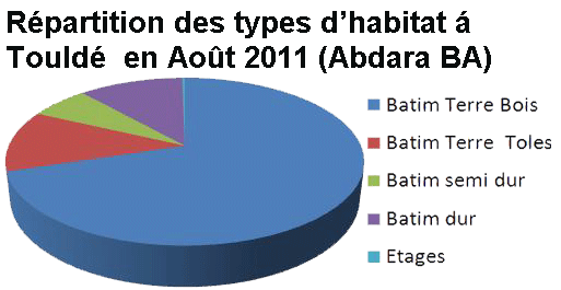 REPARTION DES TYPES D'HABITAT